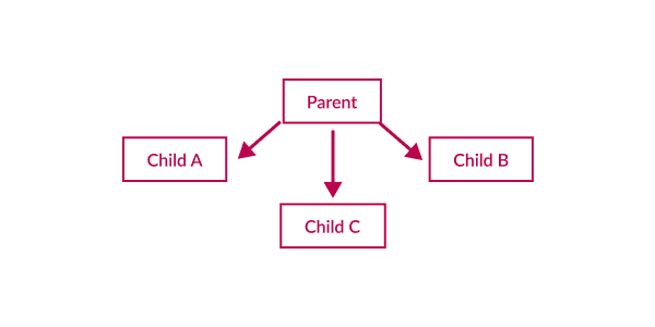 Prop Drilling in React-a Beginner's Guide
